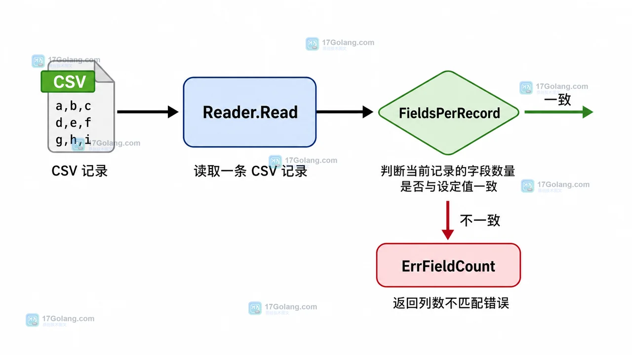 Go encoding/csv Reader.Read 根据 FieldsPerRecord 固定字段数并在 ErrFieldCount 分支返回 ParseError