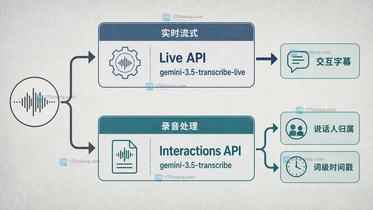 Gemini 3.5 Transcribe 的两条 API 路径:音频输入分别进入实时流式与录音处理,输出交互字幕或说话人和词级时间戳