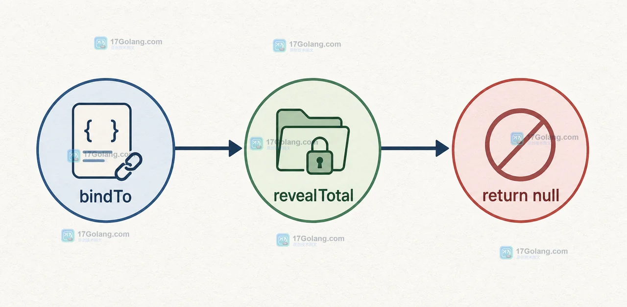 PHP Closure::bindTo 经过 bindTo 后由 revealTotal 读取结果并在 return null 时停止调用