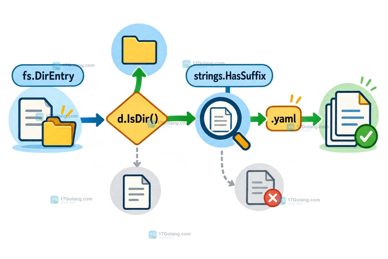 Go fs.DirEntry 经过目录判断和 strings.HasSuffix 筛选后形成 YAML 配置列表