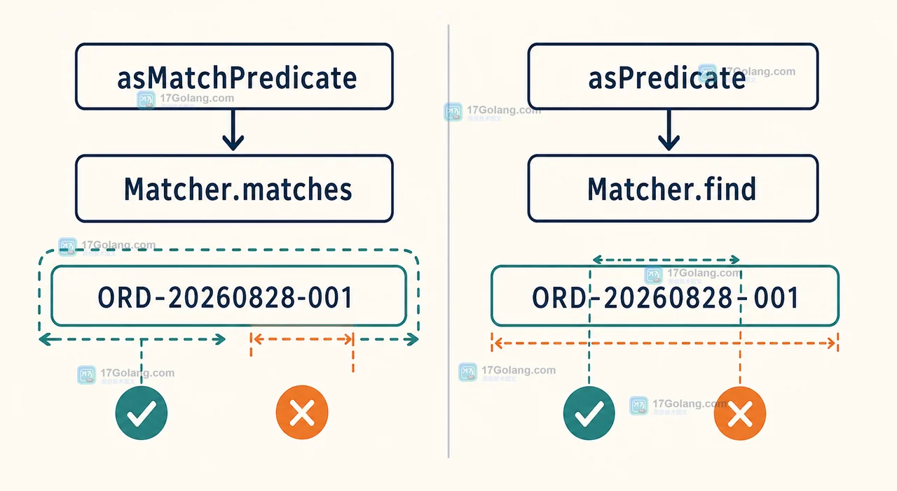 Java Pattern.asMatchPredicate 与 asPredicate 的完整匹配和子串匹配边界对比