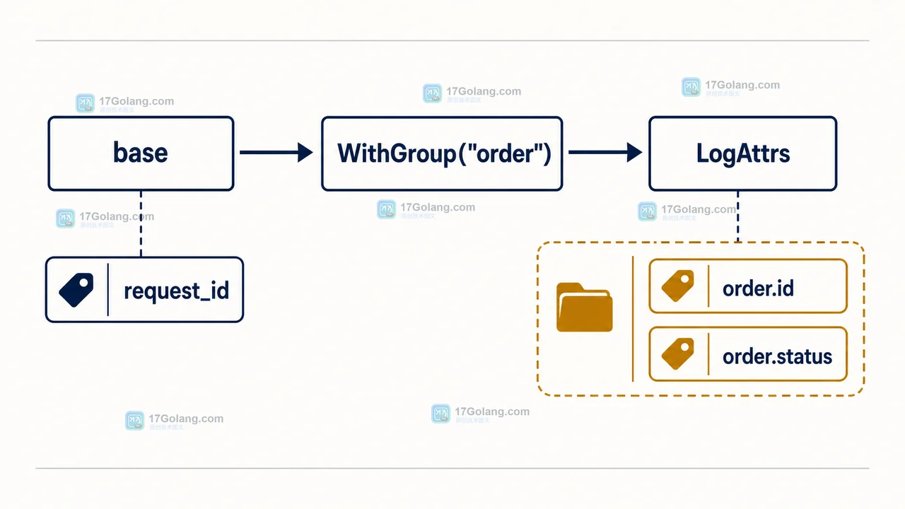 Go slog Logger.With、WithGroup 与 LogAttrs 的调用链,展示公共 request_id 和 order 组字段的归属
