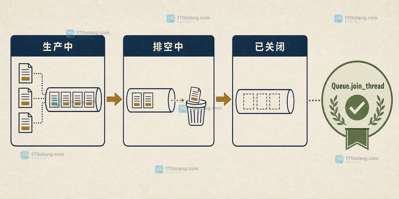 Python 多进程日志从生产中到排空中再到已关闭的队列状态变化图