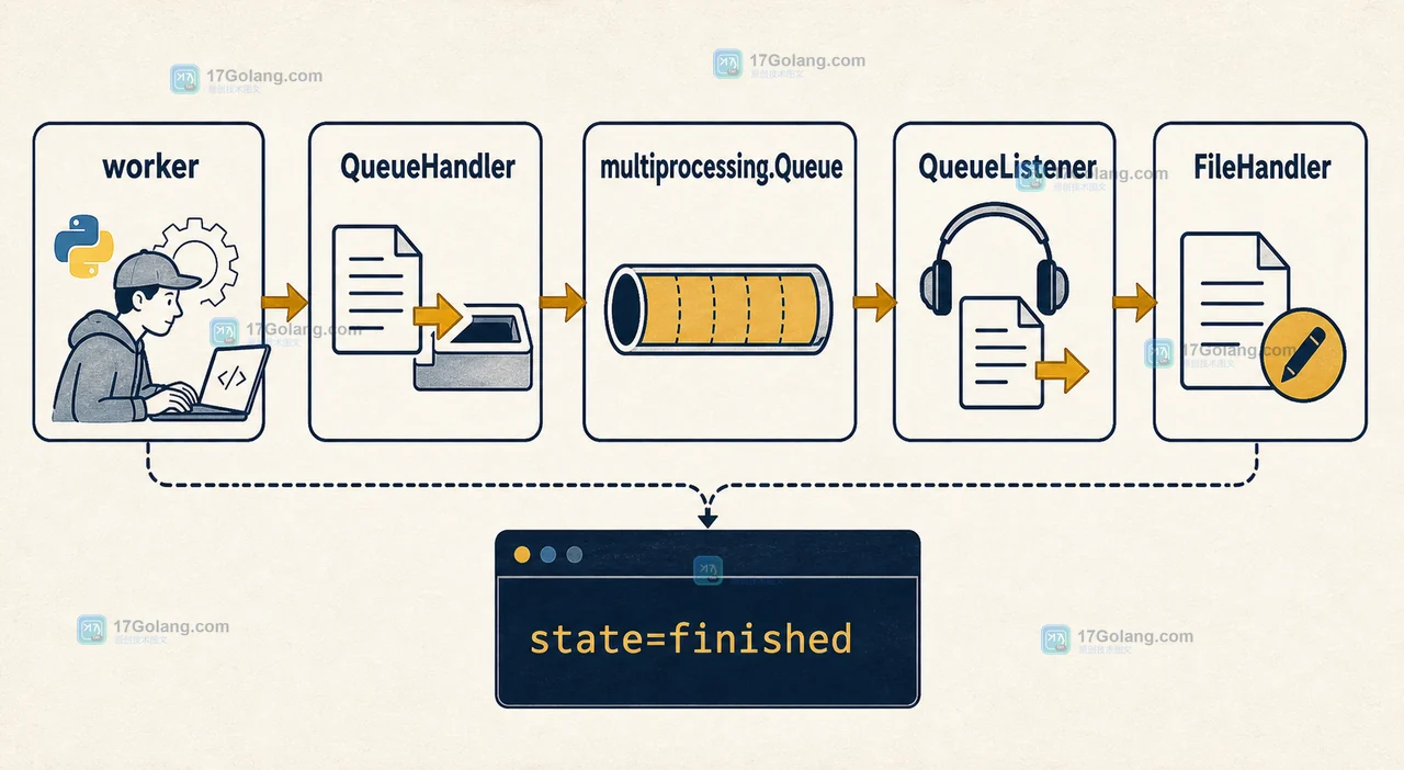 Python worker 到 QueueHandler、multiprocessing.Queue、QueueListener 和 FileHandler 的日志调用链示意图