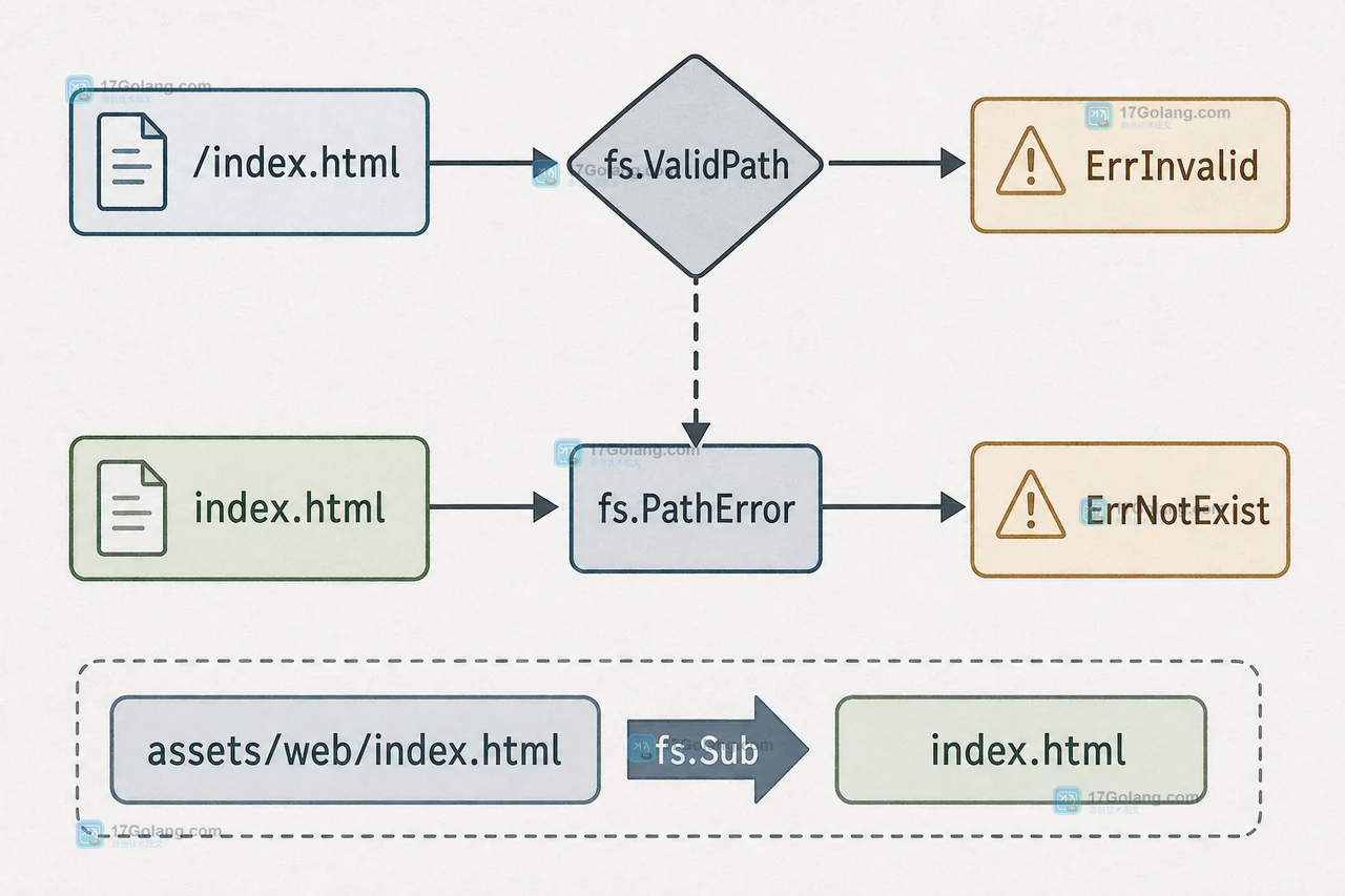 fs.ValidPath 与 fs.PathError 区分 ErrInvalid 和 ErrNotExist 的错误分支及修复前后对照