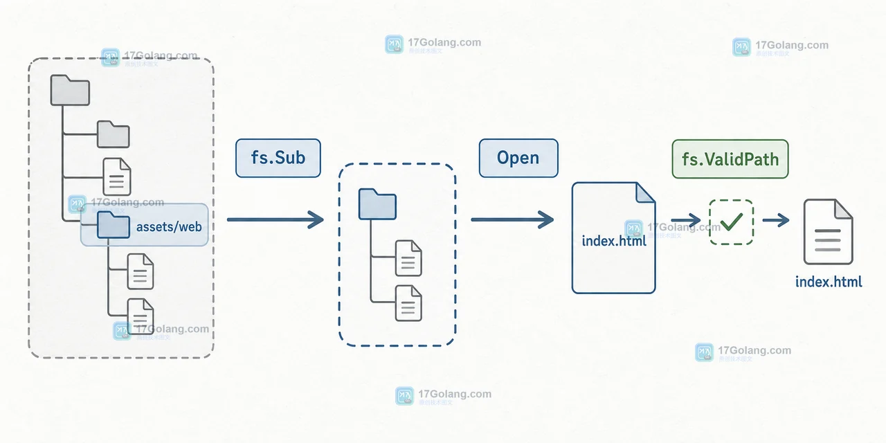 fs.Sub 将 assets/web 裁成 webFS 后由 Open 读取 index.html 的调用链与路径数据流