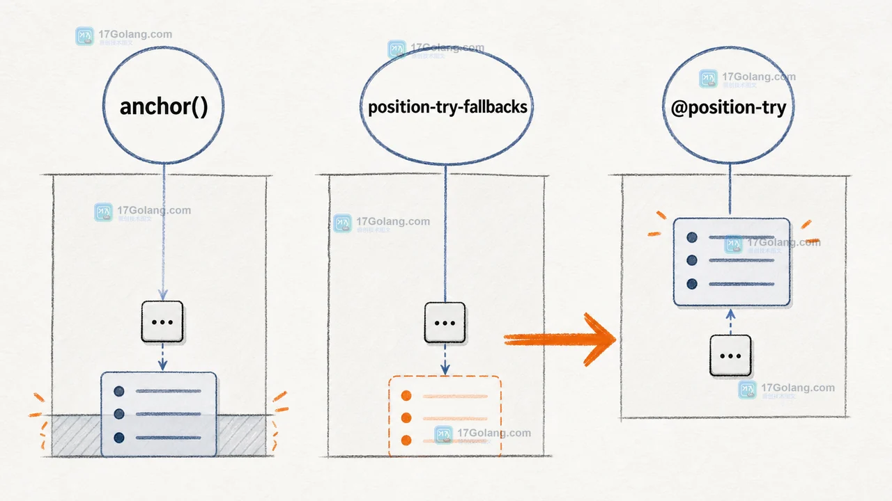 CSS position-try-fallbacks 使用 anchor 和 @position-try 让底部溢出的帮助菜单翻到按钮上方