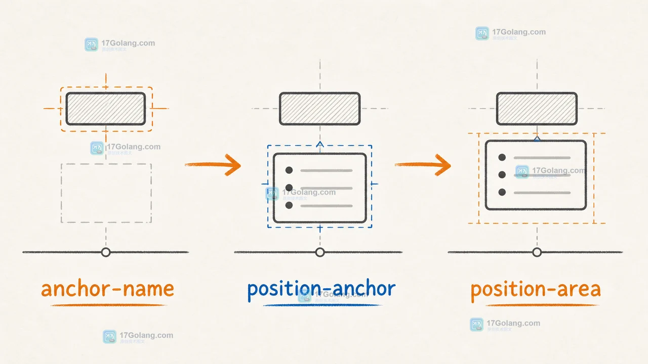 CSS anchor positioning 中 anchor-name、position-anchor 和 position-area 让帮助菜单跟随按钮移动的关系图