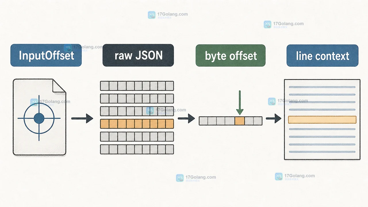 InputOffset 将 JSON 输入转换为 byte offset,再从 raw JSON 截取 line context
