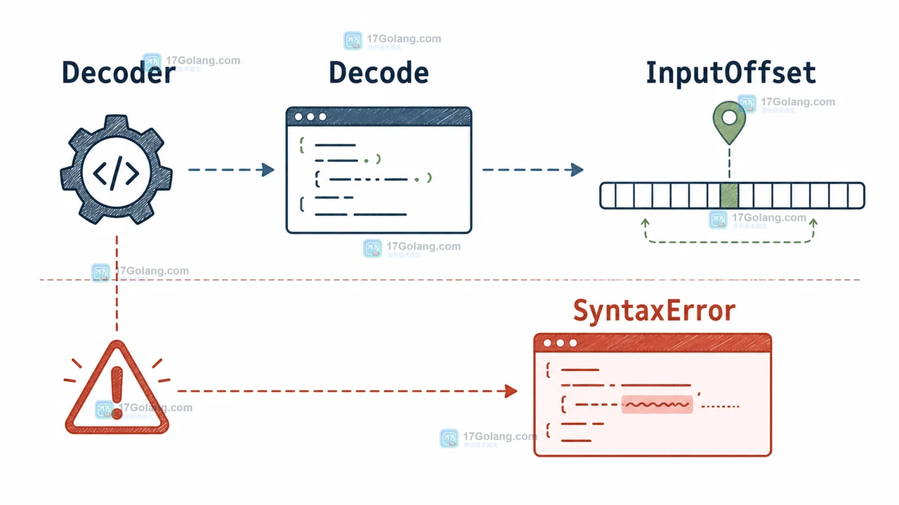 Go Decoder 调用 Decode 后通过 InputOffset 记录字节边界并结合 SyntaxError 判断 JSON 语法错误
