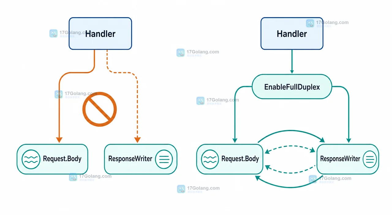 Go net/http HTTP/1 Handler 通过 EnableFullDuplex 让 Request.Body 与 ResponseWriter 交错流动的控制流示意图