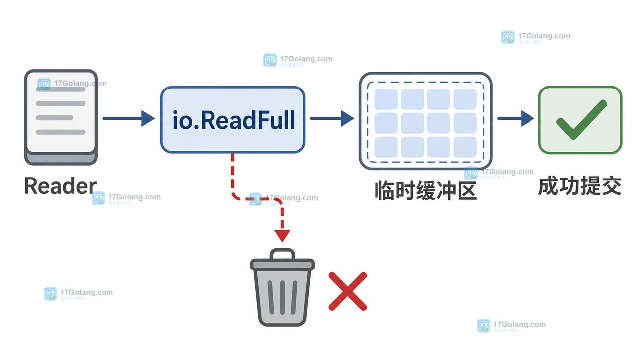 Go 随机字节从 Reader 进入临时缓冲区,经 io.ReadFull 成功后才提交的状态变化