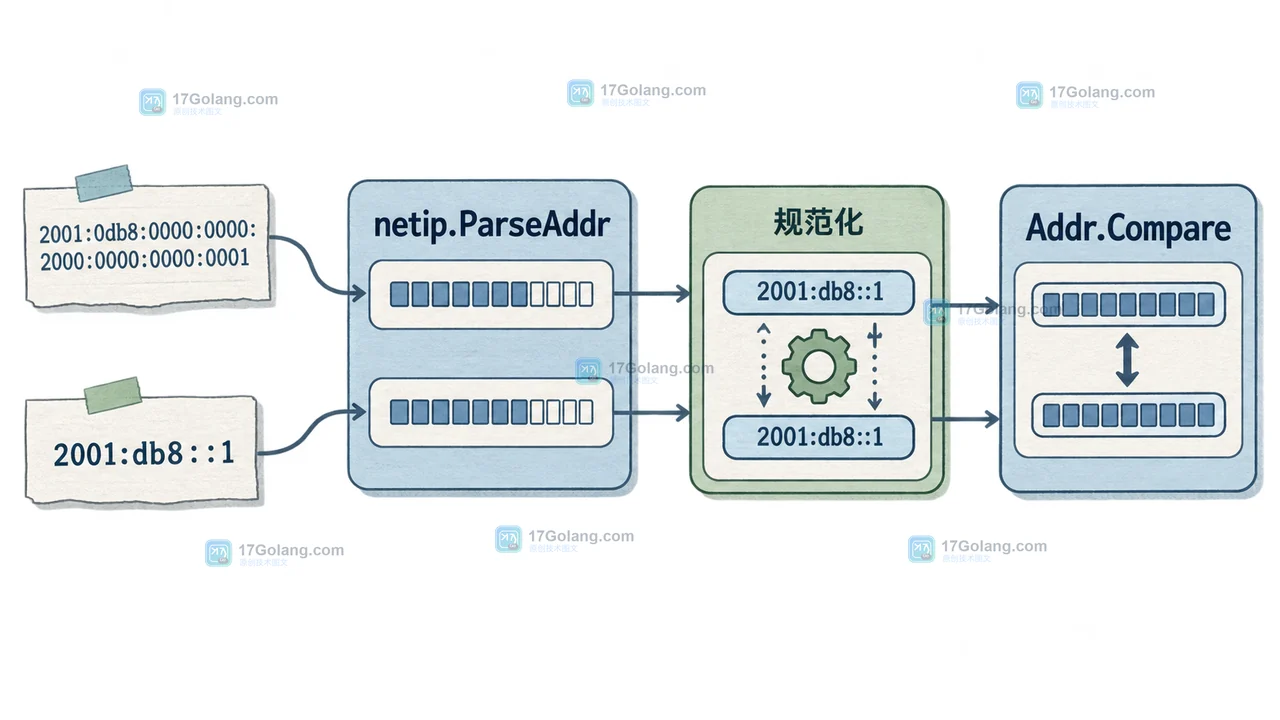 Go netip.ParseAddr 将 IPv6 文本规范化后由 Addr.Compare 得到排序结果的调用链示意图