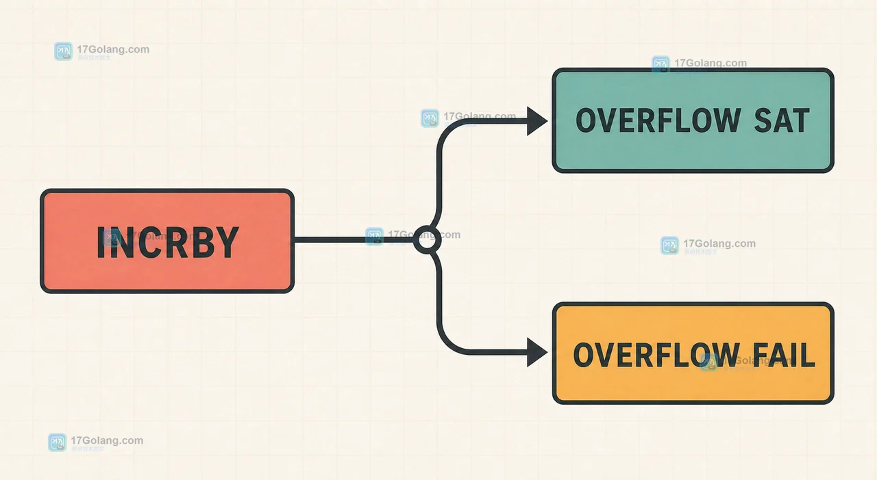 BITFIELD 的 INCRBY 在 OVERFLOW SAT 与 OVERFLOW FAIL 下走向不同结果的逻辑图