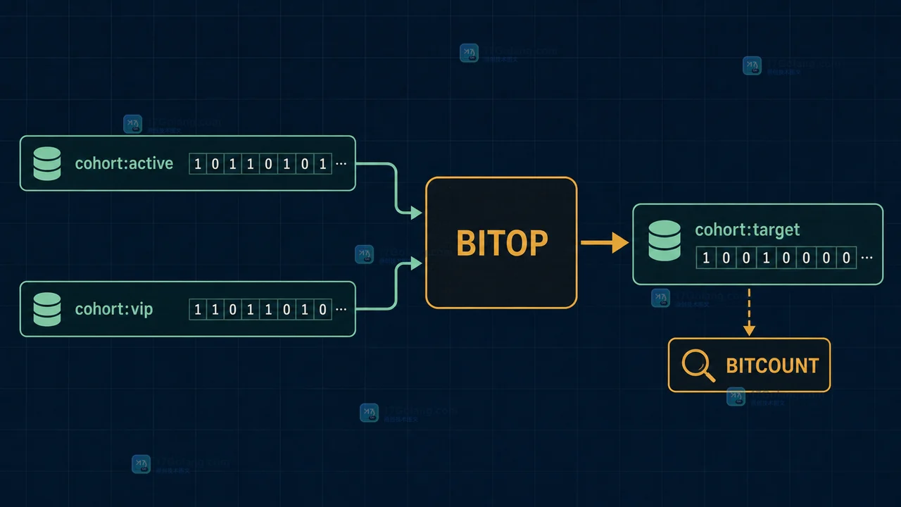 Redis BITOP 从 cohort:active 和 cohort:vip 经过 AND 写入 cohort:target,再用 BITCOUNT 复核结果人数