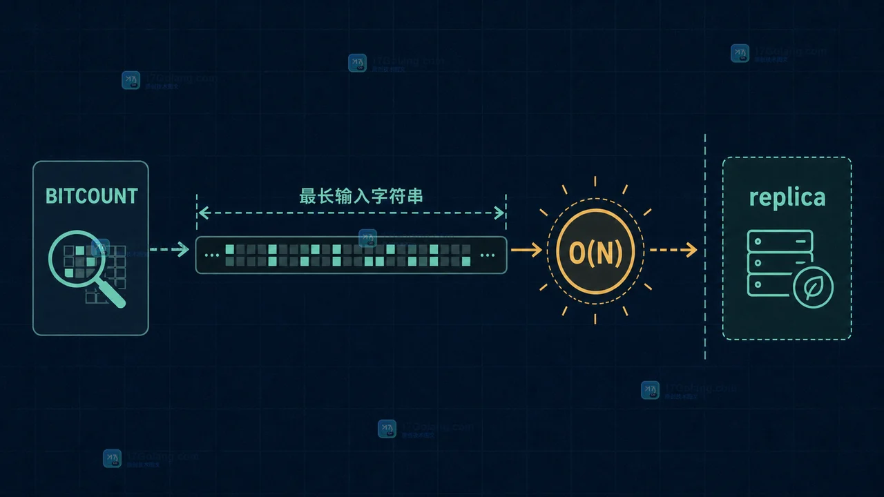 Redis BITCOUNT 与 BITOP 的 O(N) 成本核对:最长输入字符串、结果键与 replica 读取路径