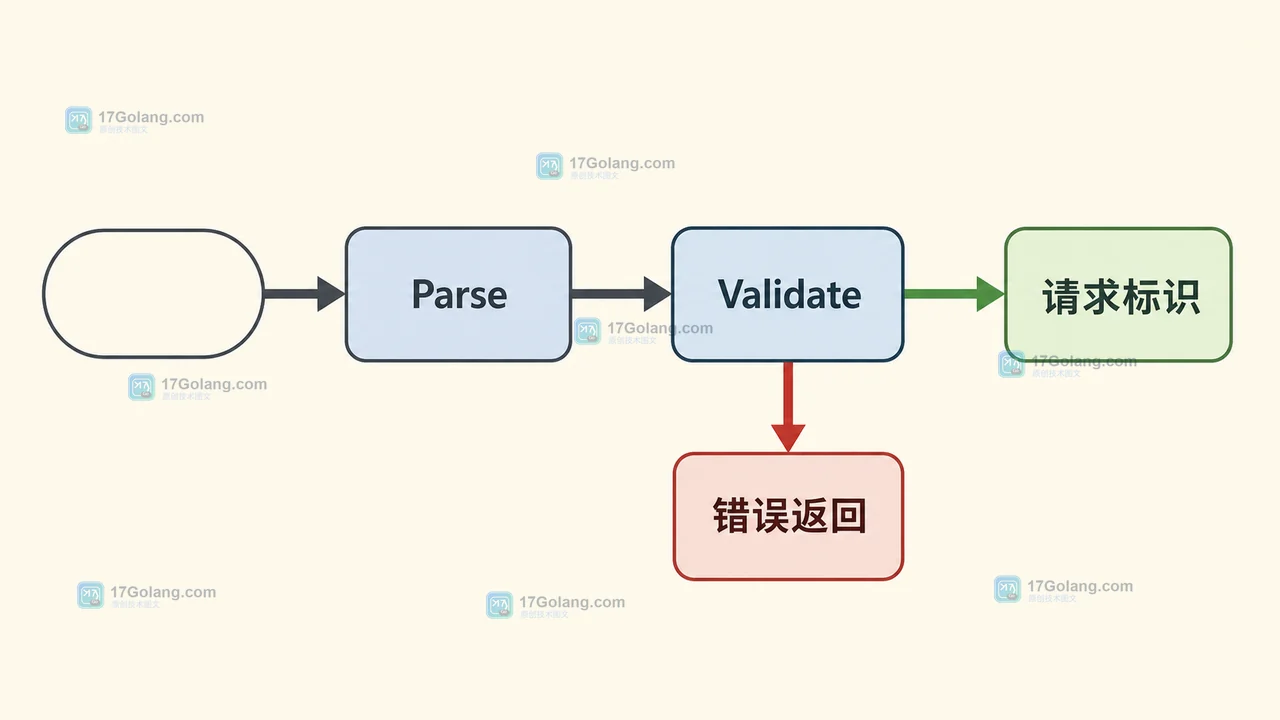 Parse 接收外部 UUID 字符串后进入 Validate 和错误返回，最后形成请求标识的数据路径