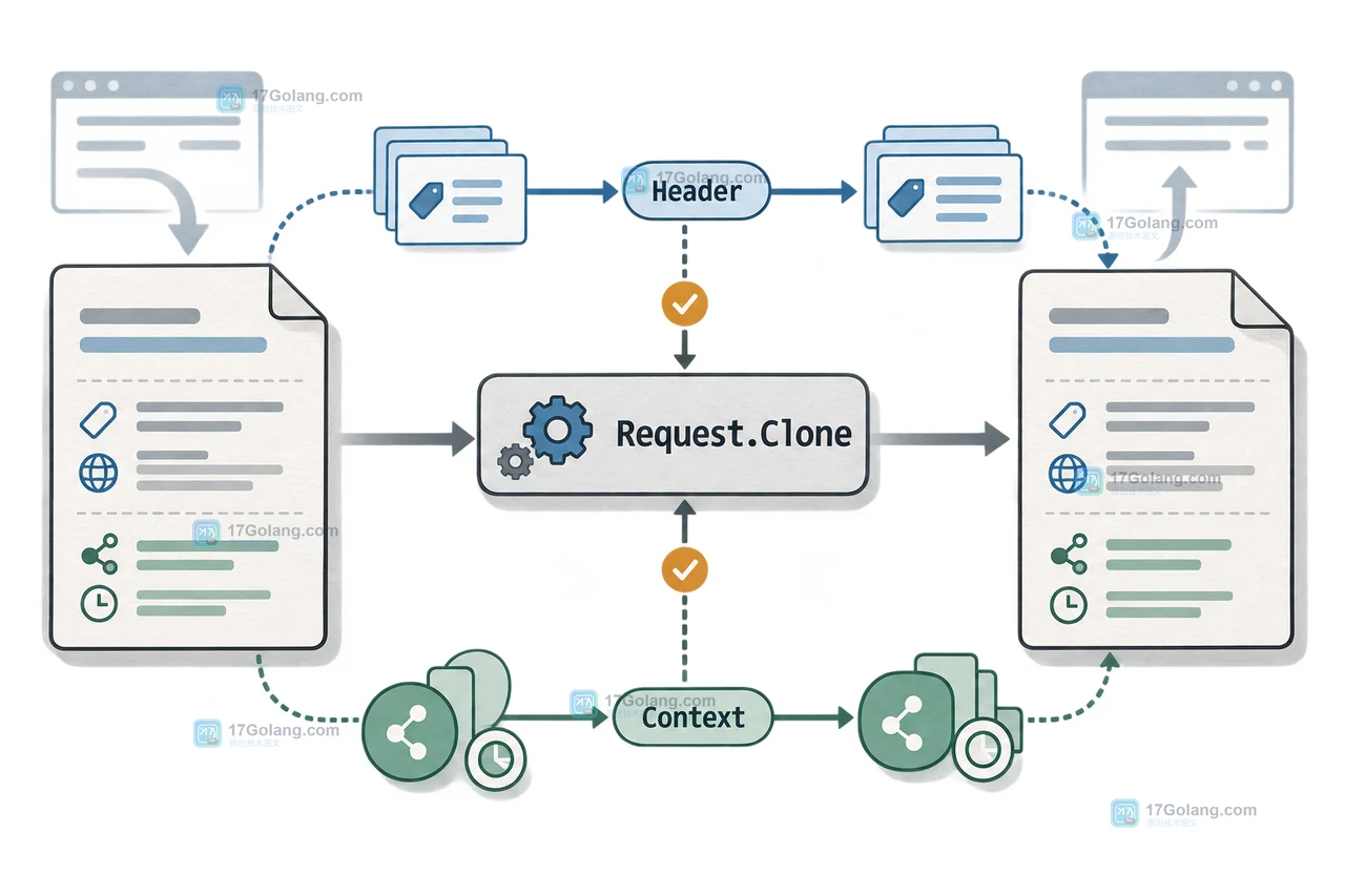 Request.Clone 复制 URL Header 与 Context 的数据流，展示克隆请求的独立结构