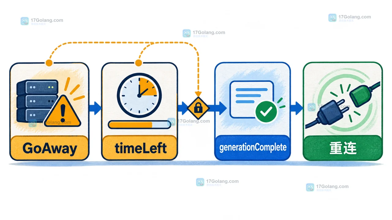 Gemini Live API 重连门禁：GoAway 的 timeLeft 触发计划，generationComplete 到达后使用恢复句柄重连