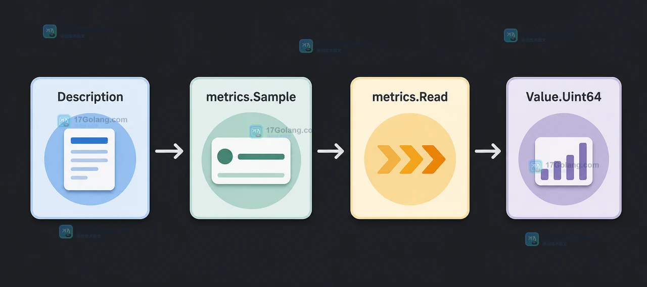 Description 绑定 metrics.Sample，metrics.Read 完成采样后根据 Value.Kind 选择 Value.Uint64 或其他读取方法
