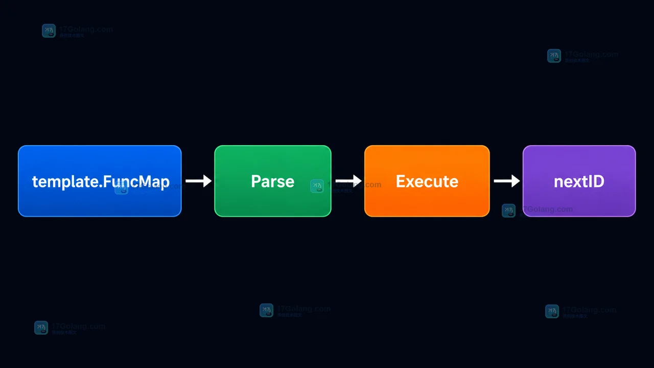 Go template.FuncMap 中 Funcs 注册 nextID，Parse 构造模板，Execute 调用闭包的真实调用链