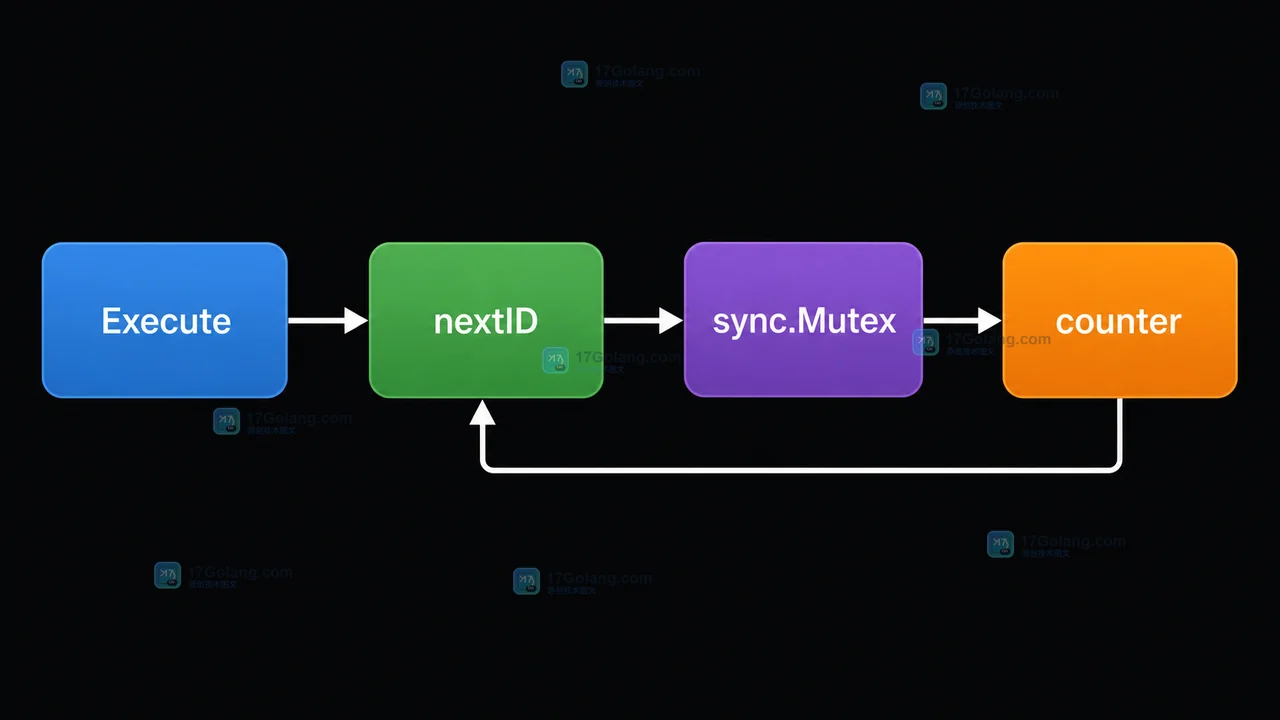 Go template.FuncMap 执行时由共享计数器进入 sync.Mutex 保护并返回 nextID 的状态变化