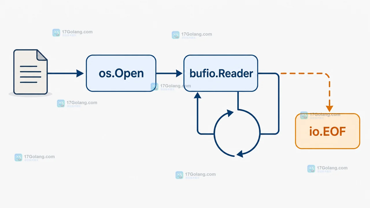 Go os.Open、bufio.Reader 和 io.EOF 组成逐行读取循环并区分正常结束与错误的控制流图
