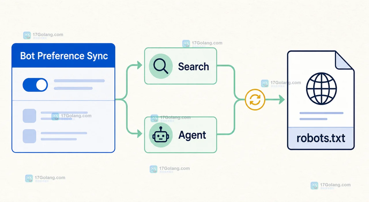 Cloudflare Bot Preference Sync 将 Search、Agent 偏好汇入公开 robots.txt 的同步链路