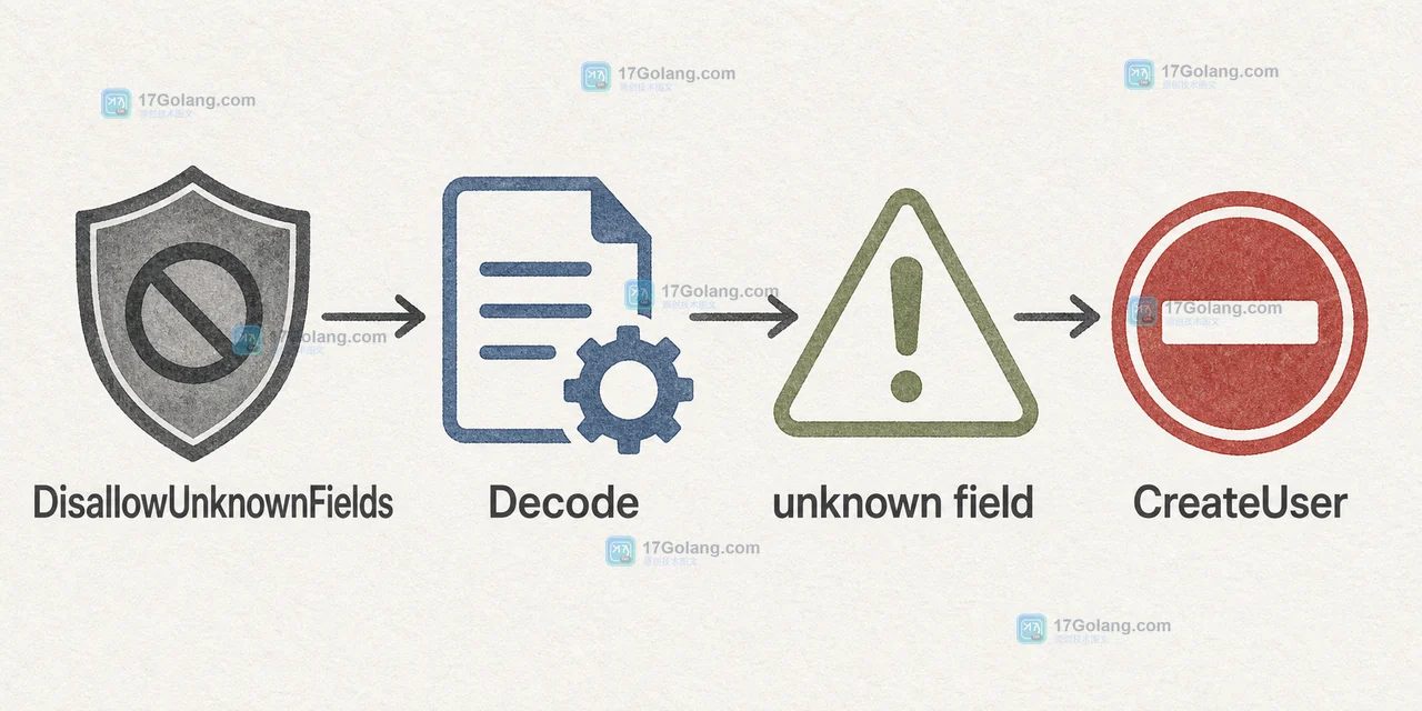 Go json.Decoder 在 Decode 前启用 DisallowUnknownFields，unknown field 错误阻止错误字段进入 CreateUser