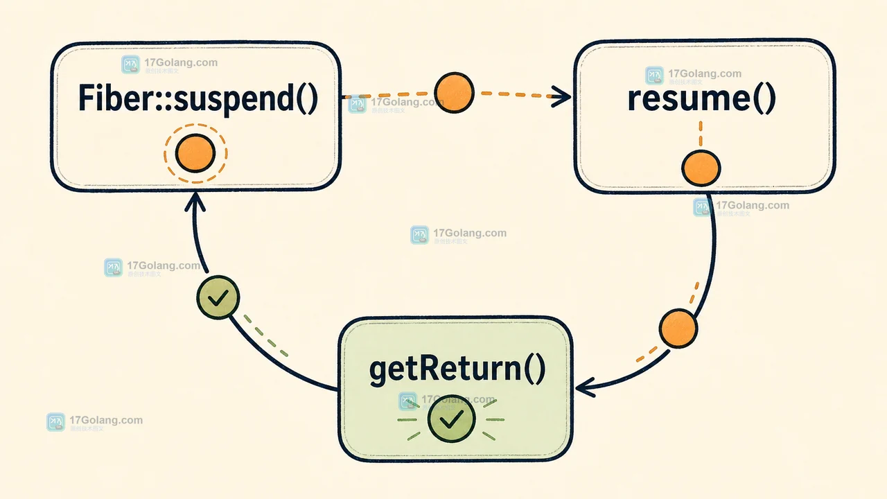 PHP Fiber::suspend 接收 resume 参数并通过 getReturn 返回结果的调用链
