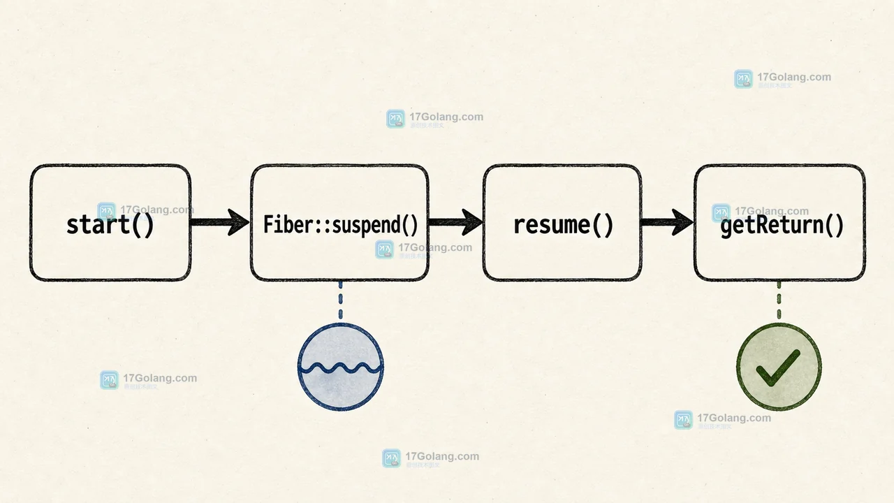 PHP Fiber start、Fiber::suspend、resume 到 getReturn 的状态路径示意图