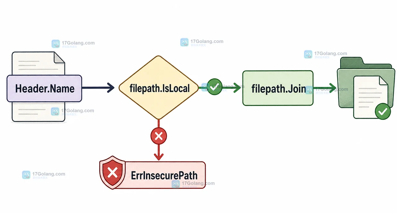 Header.Name 经 filepath.IsLocal 校验后决定继续写盘或以 ErrInsecurePath 停止的路径安全分支