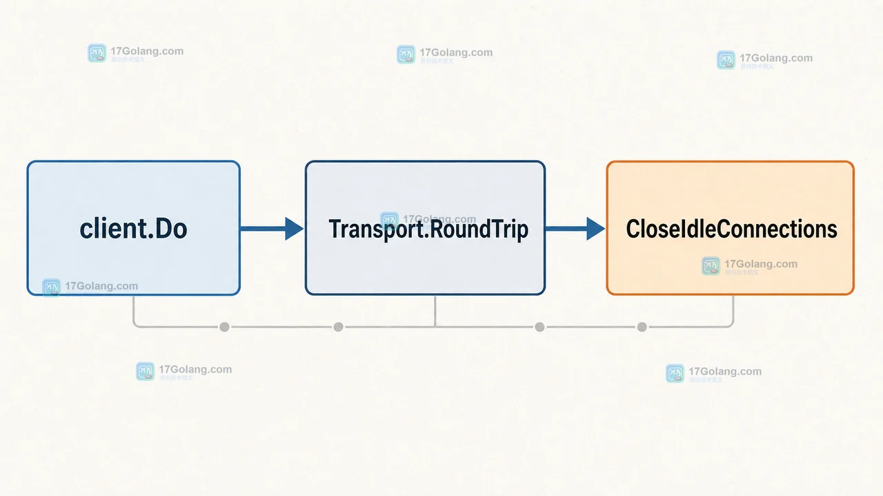 client.Do、Transport.RoundTrip 与 CloseIdleConnections 的真实调用链