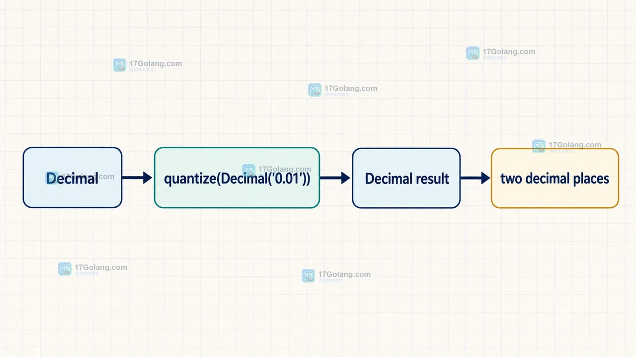 Python Decimal 从金额字符串进入 quantize(Decimal('0.01')) 的数据路径