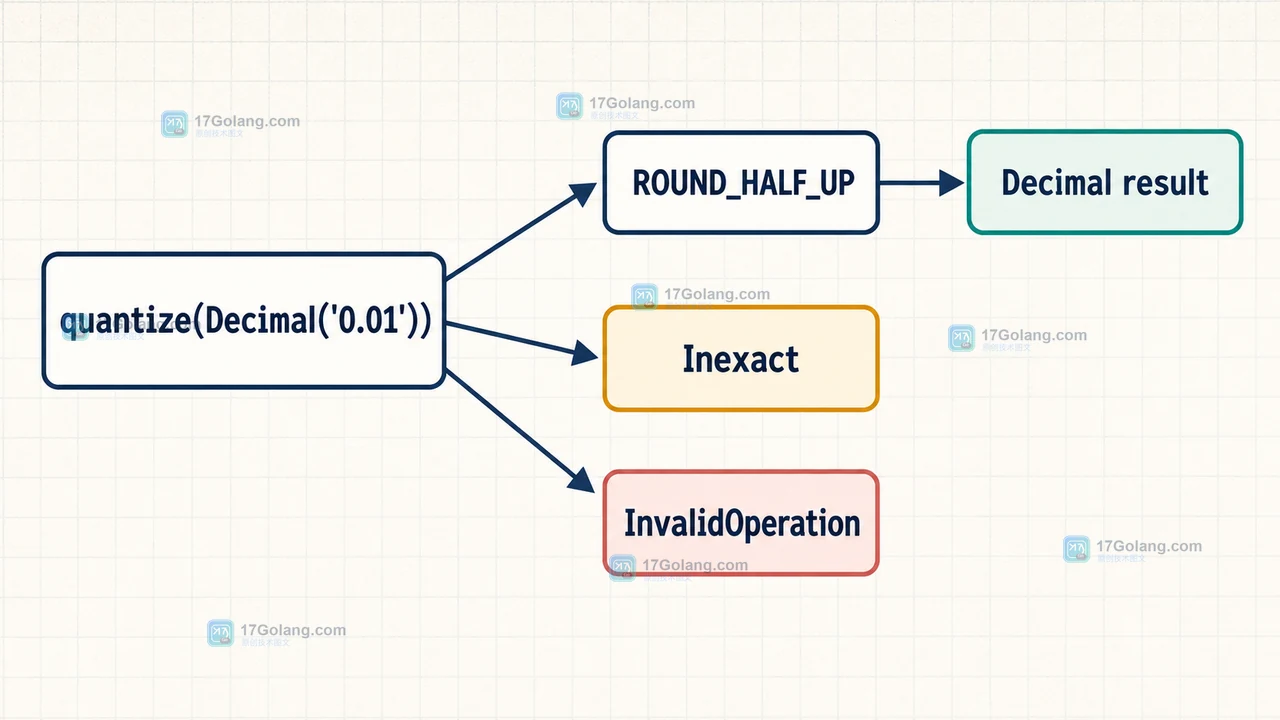 Python quantize 的 ROUND_HALF_UP 舍入与 Inexact、InvalidOperation 状态分支