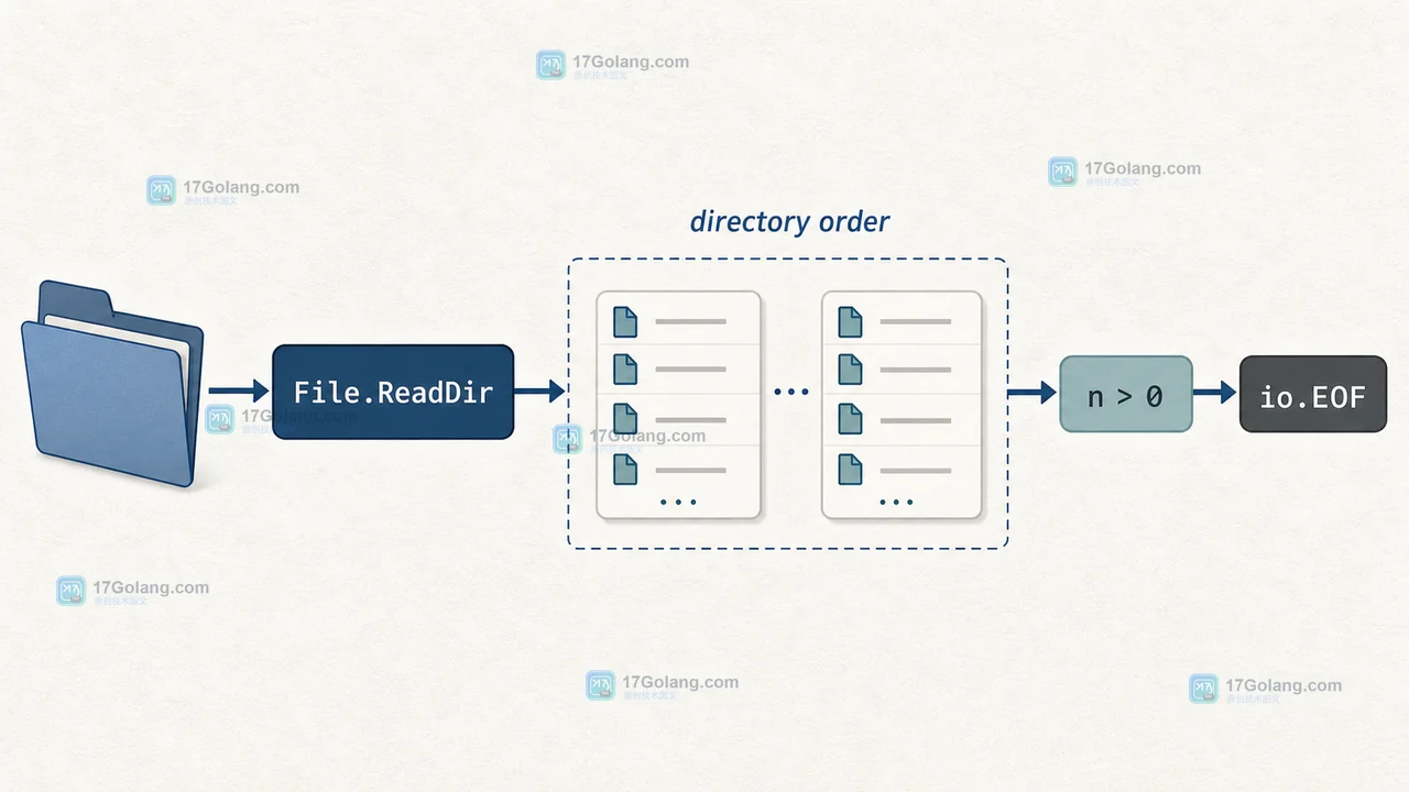 Go File.ReadDir 按 directory order 分批读取并在消费前决定是否排序