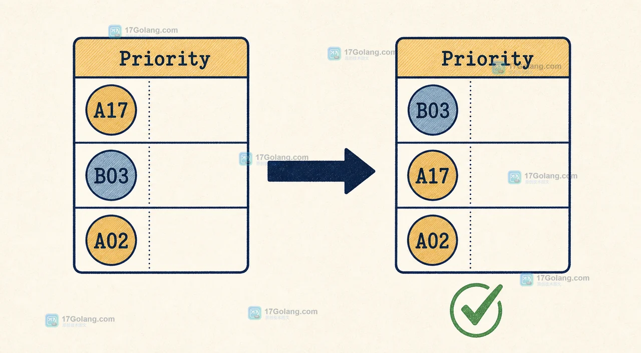 Priority 1 的 B03 先出，Priority 2 的 A17 和 A02 在排序前后保持相对顺序