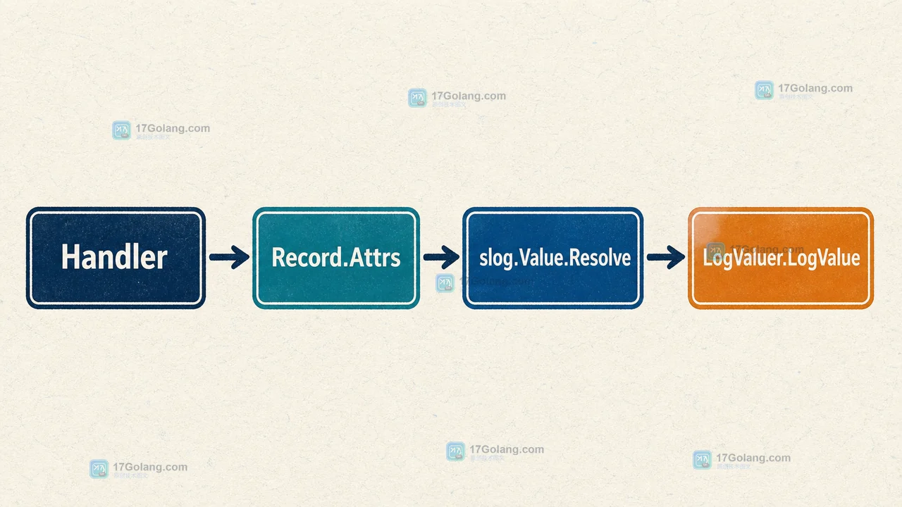 Go slog Handler 经过 Record.Attrs 和 slog.Value.Resolve 调用 LogValuer.LogValue 的解析链