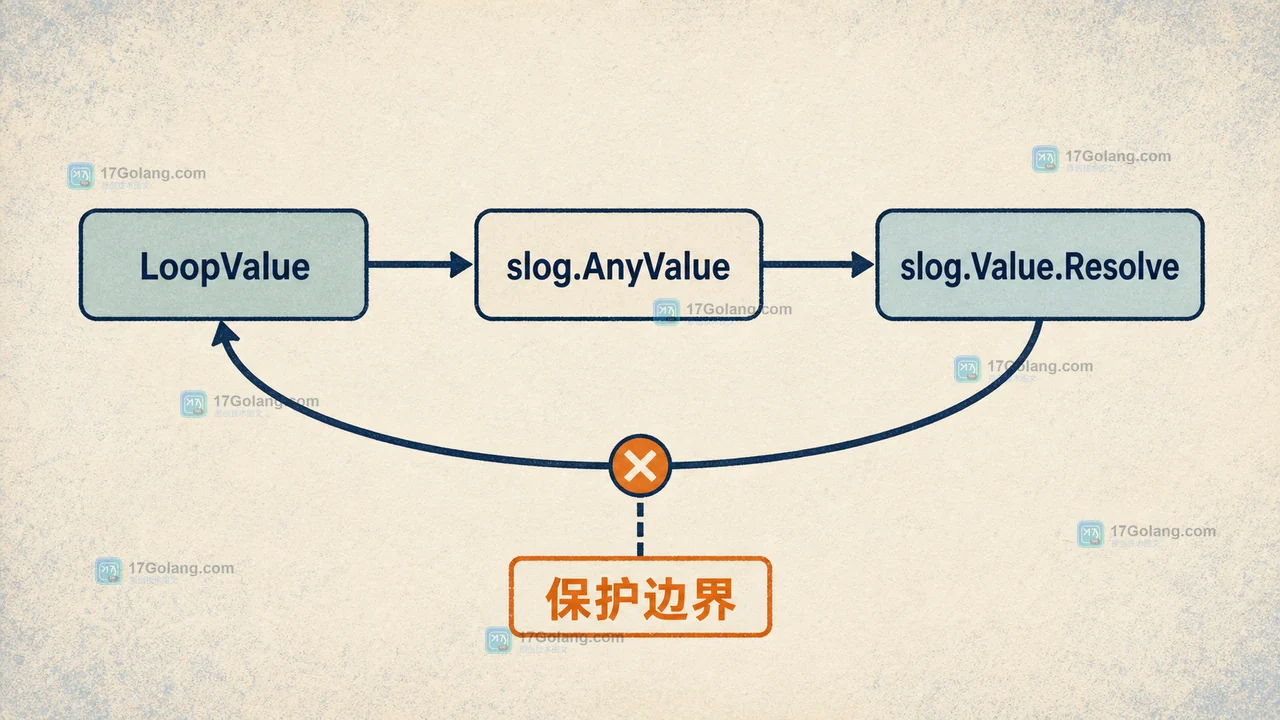 Go slog LogValuer 返回自身后由 Value.Resolve 在递归保护边界停止展开