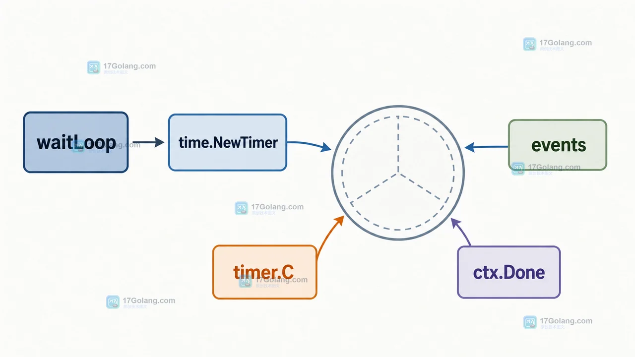Go waitLoop 调用 time.NewTimer 后由 select 统一读取 events、timer.C 与 ctx.Done
