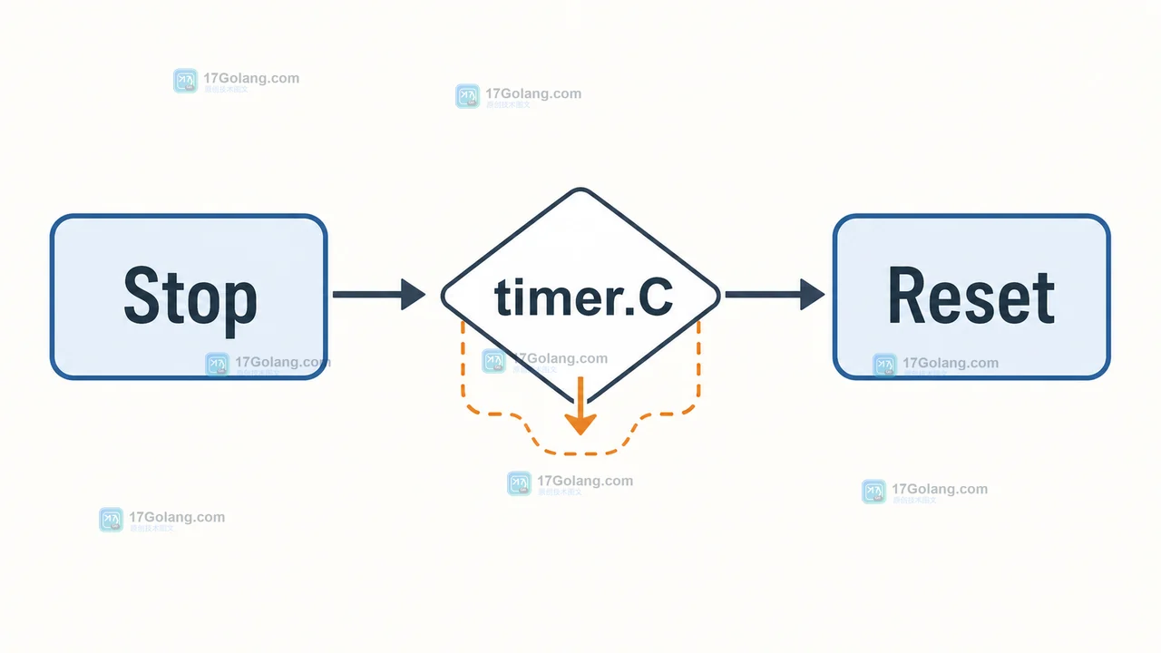 Go time.Timer 从 Stop 到排空 timer.C 再 Reset 的复用状态变化