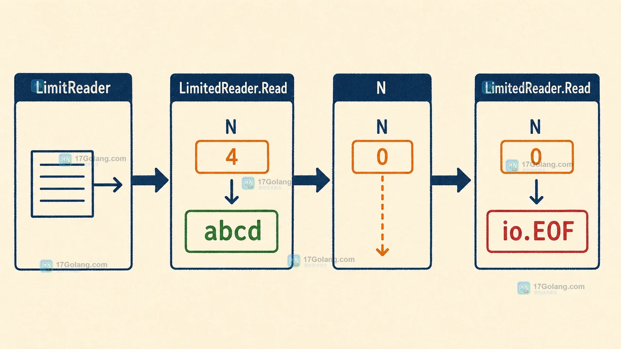 LimitedReader 读取 abcdef 时 N 从 4 变为 0，下一次读取返回 EOF 的调用链