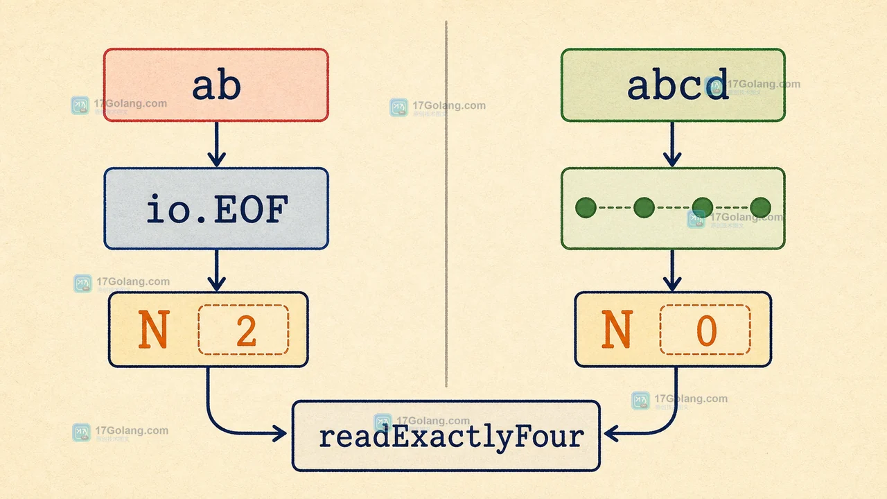 底层 Reader 提前返回 EOF 时，LimitedReader 保留剩余 N 并进入短输入判断