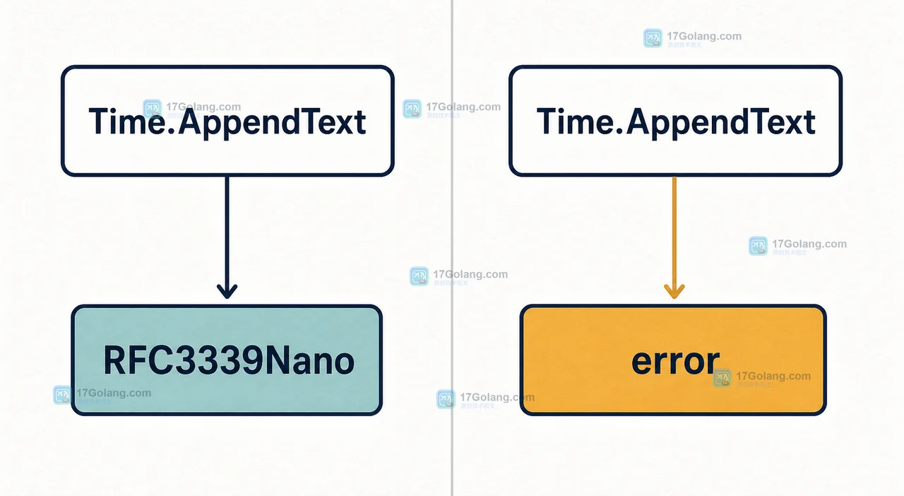 Go Time.AppendText 在 RFC3339Nano 兼容输出与 error 分支之间的判断关系