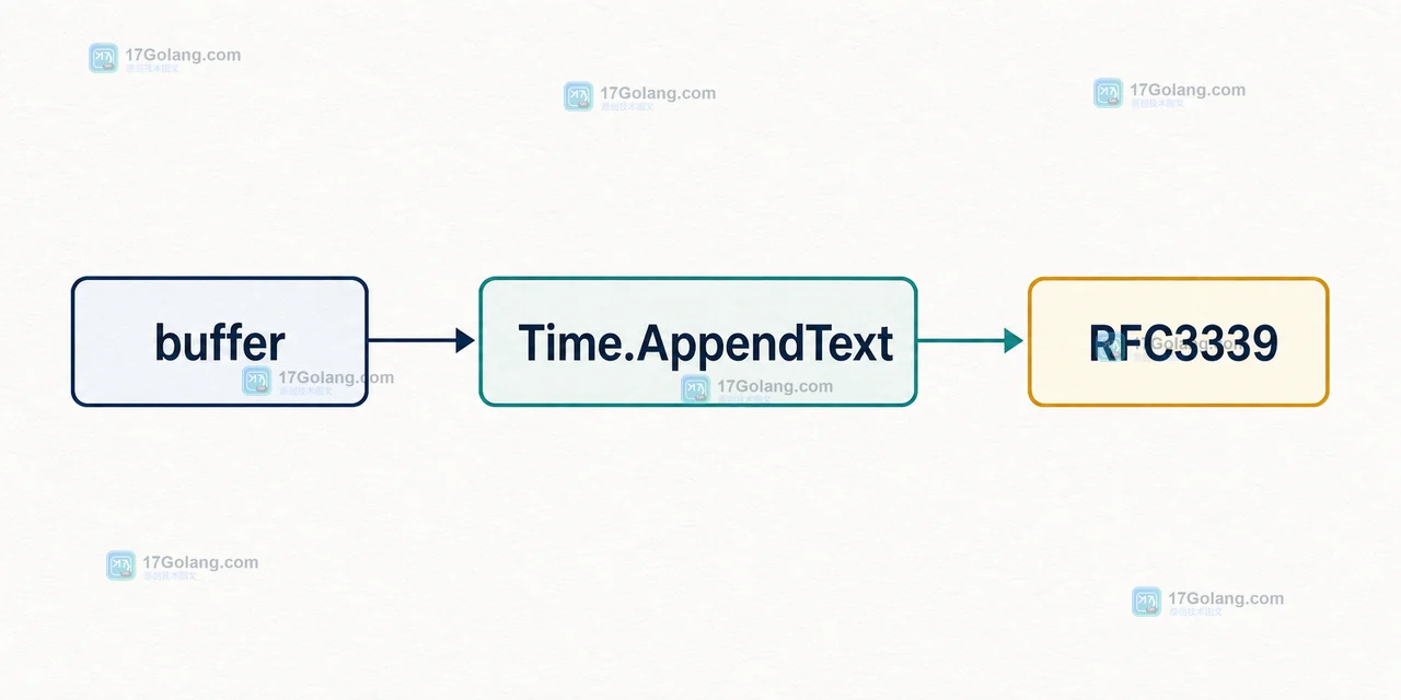 Go buffer 调用 Time.AppendText 后追加 RFC3339 时间文本的调用链