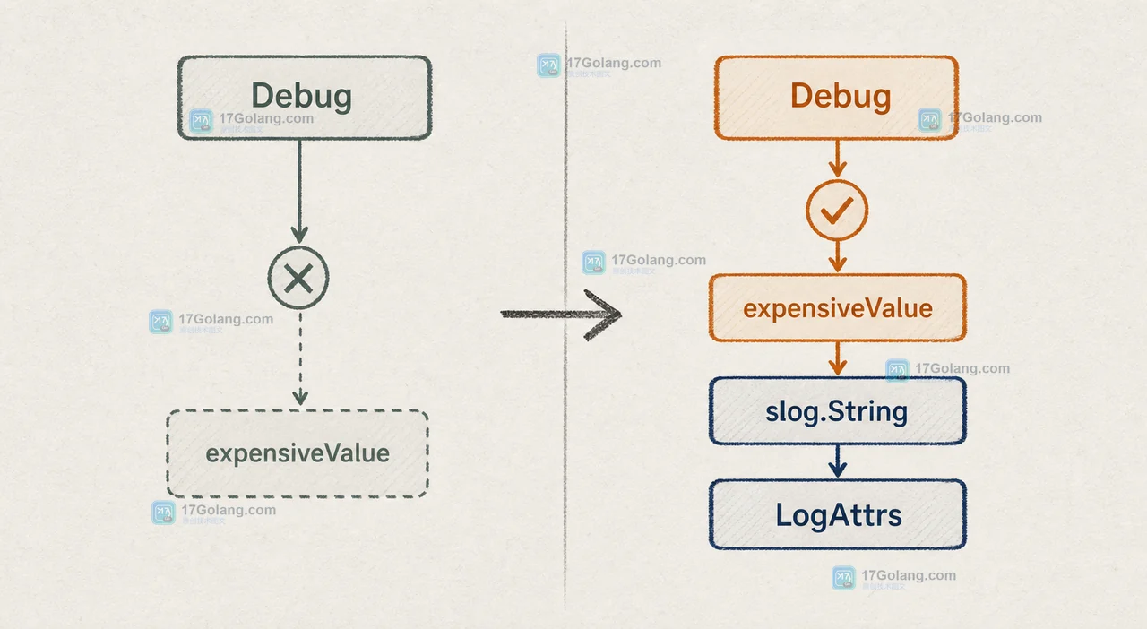 关闭 Debug 时跳过 expensiveValue，开启级别后通过 LogAttrs 写出 Attr 的前后路径示意图