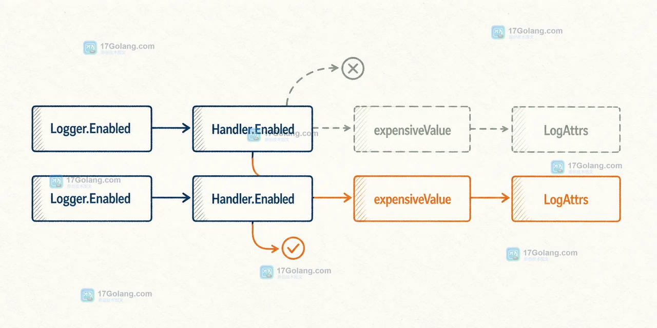 Logger.Enabled 先经过 Handler.Enabled 再决定是否构造昂贵日志参数的调用链示意图