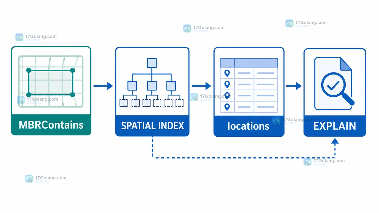 MBRContains 从查询窗口经过 SPATIAL INDEX 到 locations 结果的查询路径