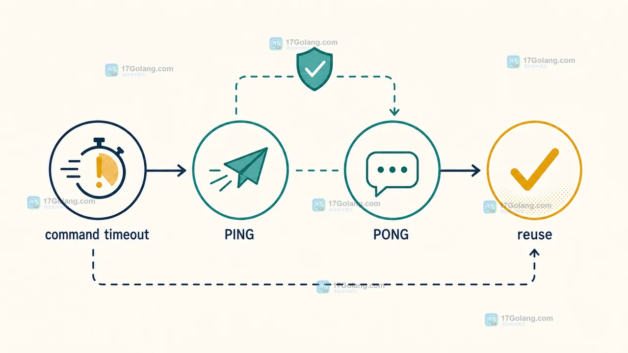 Redis 命令超时后通过 PING 判断连接是否仍可复用