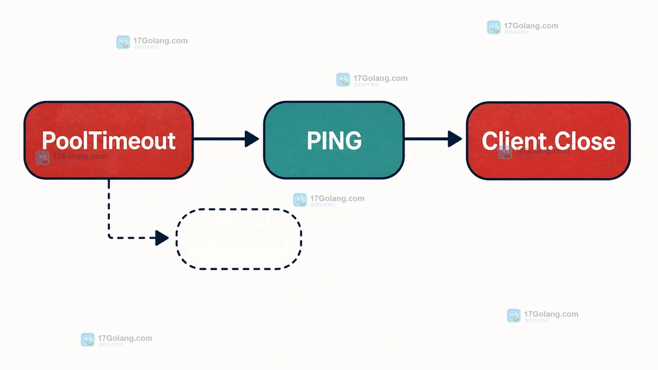 Redis PoolTimeout 等待连接、命令超时与 PING 验收的分支关系